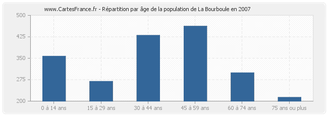 Répartition par âge de la population de La Bourboule en 2007